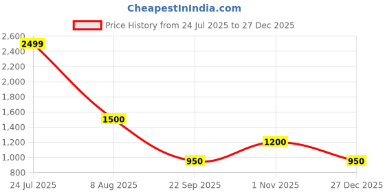 tatacliq.com Spykar Men's Brooks Navy Thong Sandals spykar Price History Graph from 24 Jul 2025 to 27 Dec 2025