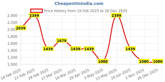 tatacliq.com Spykar Men's Brown Thong Sandals spykar Price History Graph from 19 Feb 2025 to 26 Dec 2025