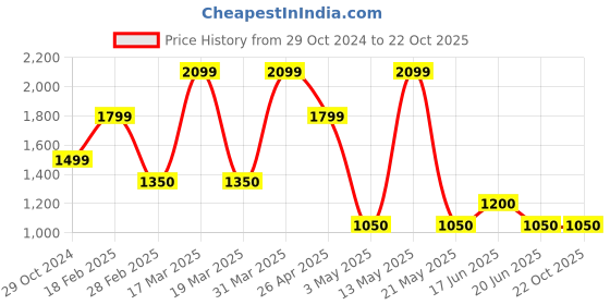 tatacliq.com Spykar Men's BUDDY Grey Casual Sneakers spykar Price History Graph from 29 Oct 2024 to 22 Oct 2025