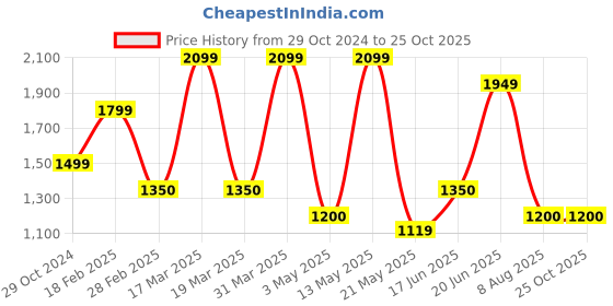 tatacliq.com Spykar Men's BUDDY Navy Casual Sneakers spykar Price History Graph from 29 Oct 2024 to 25 Oct 2025