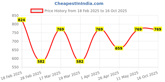 tatacliq.com Spykar Men's CAMDEN Blue Slides spykar Price History Graph from 18 Feb 2025 to 15 Oct 2025