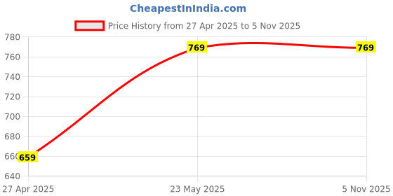 tatacliq.com Spykar Men's CAMDEN Blue Slides spykar Price History Graph from 27 Apr 2025 to 4 Nov 2025