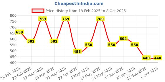 tatacliq.com Spykar Men's CAMDEN Olive Slides spykar Price History Graph from 18 Feb 2025 to 7 Oct 2025