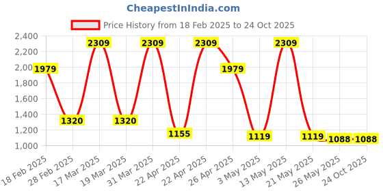tatacliq.com Spykar Men's CESAR Off White Casual Sneakers spykar Price History Graph from 18 Feb 2025 to 24 Oct 2025