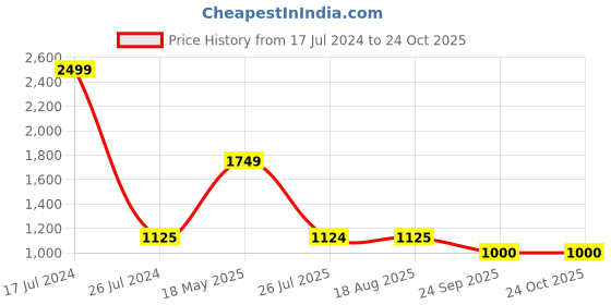 tatacliq.com Spykar Men's Creed Off White Casual Sneakers spykar Price History Graph from 17 Jul 2024 to 23 Oct 2025
