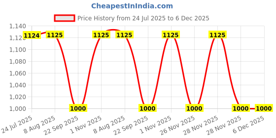 tatacliq.com Spykar Men's Creed Off White Casual Sneakers spykar Price History Graph from 24 Jul 2025 to 6 Dec 2025