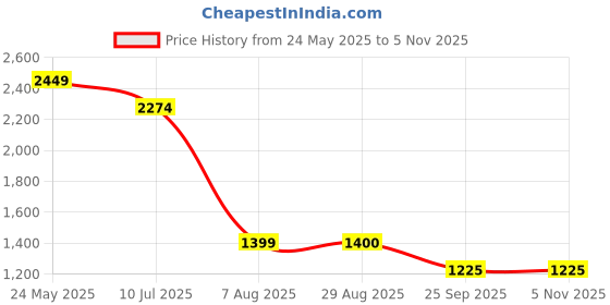 tatacliq.com Spykar Men's DAPPER White & Grey Casual Sneakers spykar Price History Graph from 24 May 2025 to 4 Nov 2025