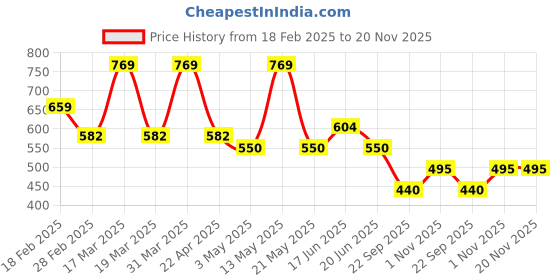 tatacliq.com Spykar Men's DESTIN Blue Slides spykar Price History Graph from 18 Feb 2025 to 20 Nov 2025