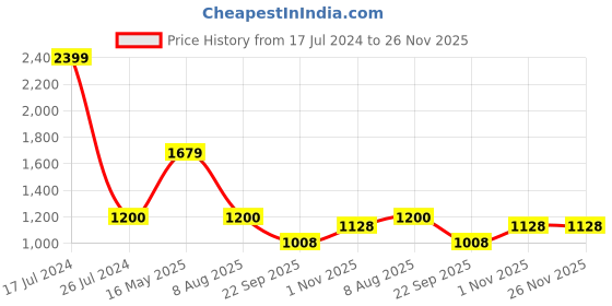 tatacliq.com Spykar Men's GREG White Casual Sneakers spykar Price History Graph from 17 Jul 2024 to 25 Nov 2025