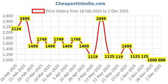 tatacliq.com Spykar Men's GUIDO White Casual Sandals spykar Price History Graph from 18 Feb 2025 to 1 Dec 2025