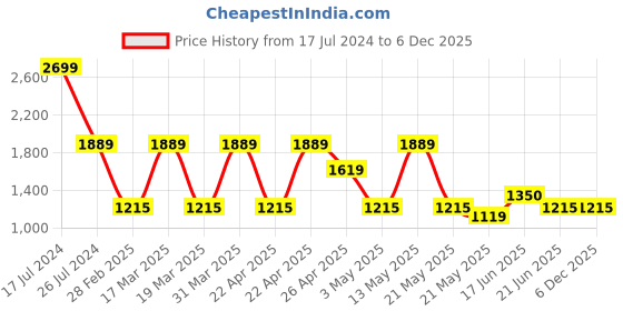 tatacliq.com Spykar Men's LEGUE White Casual Sneakers spykar Price History Graph from 17 Jul 2024 to 5 Dec 2025