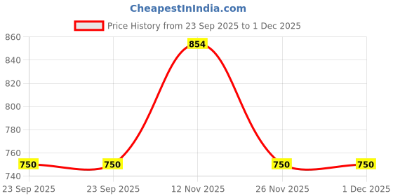 tatacliq.com Spykar Men's LIAM Grey Floater Sandals spykar Price History Graph from 23 Sep 2025 to 30 Nov 2025