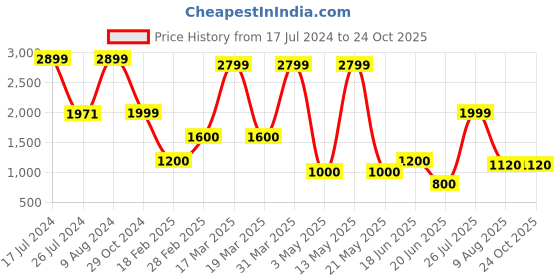 tatacliq.com Spykar Men's LISBON Black Casual Sneakers spykar Price History Graph from 17 Jul 2024 to 22 Oct 2025