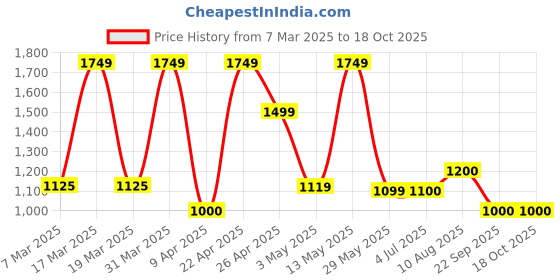 tatacliq.com Spykar Men's Logan Navy Casual Sneakers spykar Price History Graph from 7 Mar 2025 to 17 Oct 2025