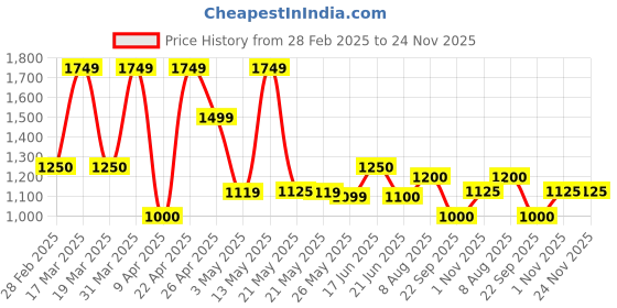 tatacliq.com Spykar Men's Logan White Casual Sneakers spykar Price History Graph from 28 Feb 2025 to 24 Nov 2025