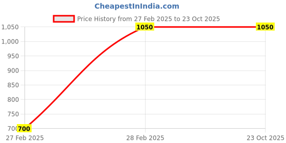 tatacliq.com Spykar Men's LOUCIAN Navy Casual Sneakers spykar Price History Graph from 27 Feb 2025 to 23 Oct 2025