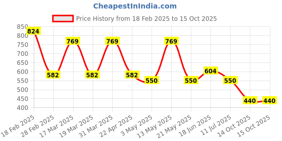 tatacliq.com Spykar Men's LUPIN Blue Slides spykar Price History Graph from 18 Feb 2025 to 15 Oct 2025
