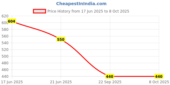 tatacliq.com Spykar Men's LUPIN Blue Slides spykar Price History Graph from 17 Jun 2025 to 7 Oct 2025