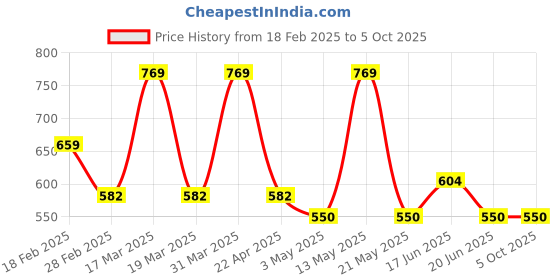 tatacliq.com Spykar Men's LUPIN Olive Slides spykar Price History Graph from 18 Feb 2025 to 5 Oct 2025