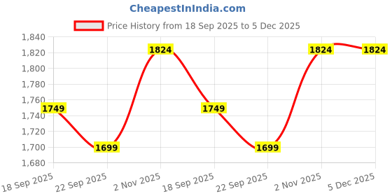 tatacliq.com Spykar Men's LYON Brown T-Strap Sandals spykar Price History Graph from 18 Sep 2025 to 5 Dec 2025
