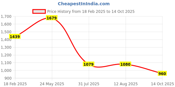 tatacliq.com Spykar Men's Michael White Casual Sneakers spykar Price History Graph from 18 Feb 2025 to 14 Oct 2025