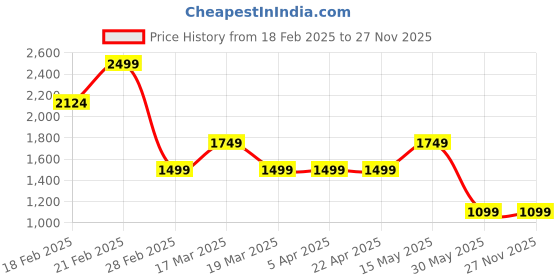 tatacliq.com Spykar Men's Mocha Casual Sandals spykar Price History Graph from 18 Feb 2025 to 26 Nov 2025