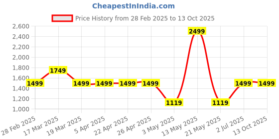 tatacliq.com Spykar Men's Mocha Casual Sandals spykar Price History Graph from 28 Feb 2025 to 13 Oct 2025
