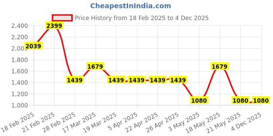 tatacliq.com Spykar Men's Mocha Thong Sandals spykar Price History Graph from 18 Feb 2025 to 3 Dec 2025