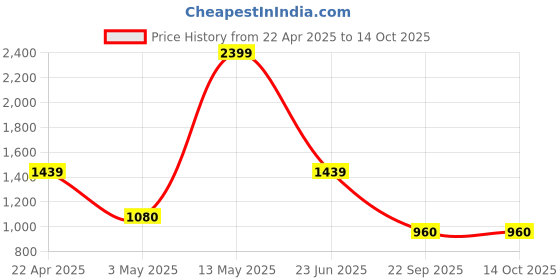 tatacliq.com Spykar Men's Mocha Toe Ring Sandals spykar Price History Graph from 22 Apr 2025 to 14 Oct 2025