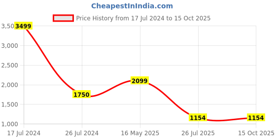 tatacliq.com Spykar Men's Navy Plimsolls spykar Price History Graph from 17 Jul 2024 to 14 Oct 2025