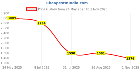 tatacliq.com Spykar Men's NEOPOLE Grey Casual Sneakers spykar Price History Graph from 24 May 2025 to 1 Nov 2025