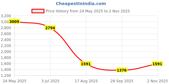 tatacliq.com Spykar Men's NEOPOLE Yellow Casual Sneakers spykar Price History Graph from 24 May 2025 to 2 Nov 2025