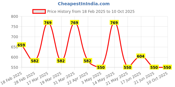 tatacliq.com Spykar Men's PETERSON Black Slides spykar Price History Graph from 18 Feb 2025 to 10 Oct 2025