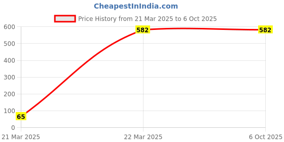 tatacliq.com Spykar Men's PETERSON Grey Slides spykar Price History Graph from 21 Mar 2025 to 6 Oct 2025