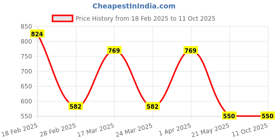 tatacliq.com Spykar Men's PETERSON Grey Slides spykar Price History Graph from 18 Feb 2025 to 11 Oct 2025