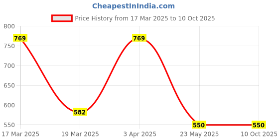 tatacliq.com Spykar Men's PETERSON Grey Slides spykar Price History Graph from 17 Mar 2025 to 10 Oct 2025