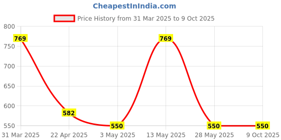 tatacliq.com Spykar Men's PETERSON Grey Slides spykar Price History Graph from 31 Mar 2025 to 6 Oct 2025