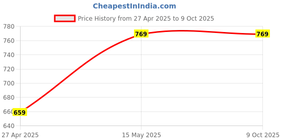 tatacliq.com Spykar Men's PETERSON Ocean Blue Slides spykar Price History Graph from 27 Apr 2025 to 8 Oct 2025