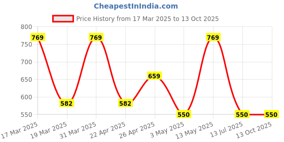tatacliq.com Spykar Men's PETERSON Orange Slides spykar Price History Graph from 17 Mar 2025 to 13 Oct 2025