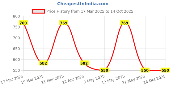 tatacliq.com Spykar Men's PETERSON Royal Blue Slides spykar Price History Graph from 17 Mar 2025 to 14 Oct 2025