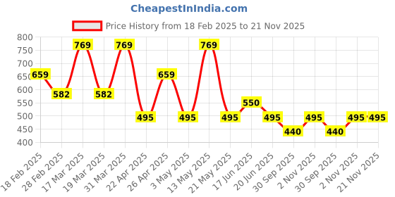 tatacliq.com Spykar Men's PETERSON White Slides spykar Price History Graph from 18 Feb 2025 to 20 Nov 2025