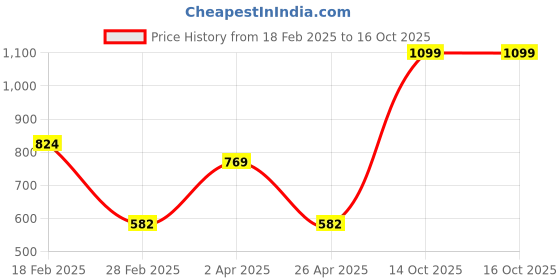 tatacliq.com Spykar Men's REGNUM Red Slides spykar Price History Graph from 18 Feb 2025 to 16 Oct 2025