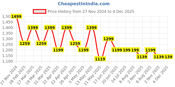 tatacliq.com Spykar Men's Russel Black Slides spykar Price History Graph from 27 Nov 2024 to 4 Dec 2025