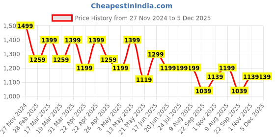 tatacliq.com Spykar Men's Russel Blue Slides spykar Price History Graph from 27 Nov 2024 to 5 Dec 2025