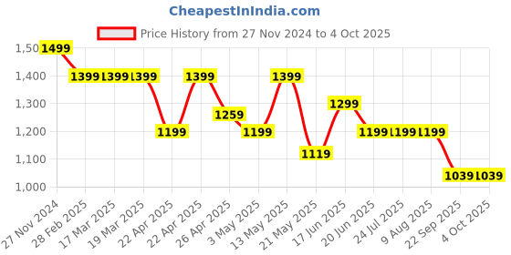 tatacliq.com Spykar Men's Russel Grey Slides spykar Price History Graph from 27 Nov 2024 to 4 Oct 2025