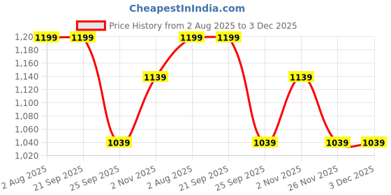 tatacliq.com Spykar Men's Russel Grey Slides spykar Price History Graph from 2 Aug 2025 to 3 Dec 2025