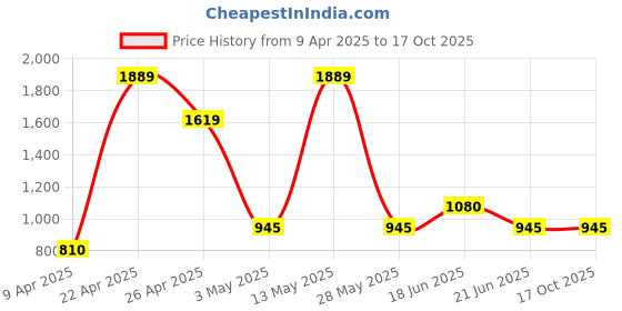 tatacliq.com Spykar Men's SANTOS Black Casual Sneakers spykar Price History Graph from 9 Apr 2025 to 16 Oct 2025