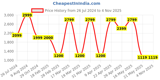 tatacliq.com Spykar Men's STENSUND Beige Casual Sneakers spykar Price History Graph from 26 Jul 2024 to 4 Nov 2025