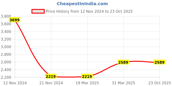 tatacliq.com Spykar Men's STORM White Casual Sneakers spykar Price History Graph from 12 Nov 2024 to 23 Oct 2025