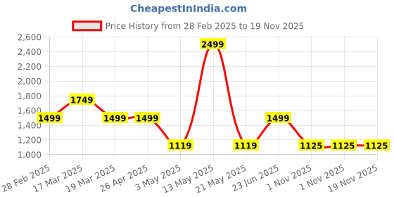 tatacliq.com Spykar Men's Tan Casual Sandals spykar Price History Graph from 28 Feb 2025 to 19 Nov 2025